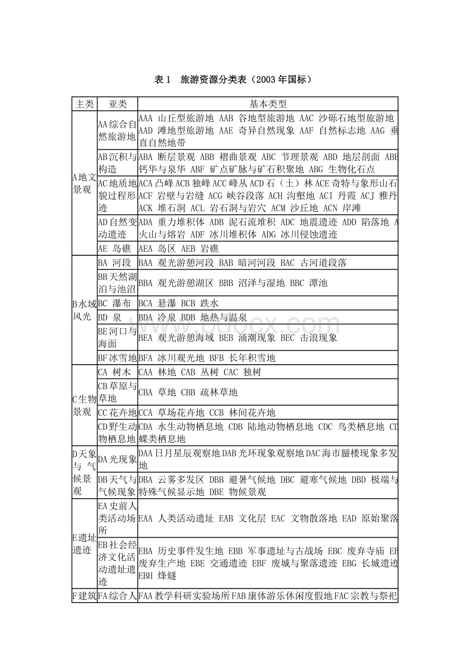 表1旅游资源分类表Word文档下载推荐.doc_第1页