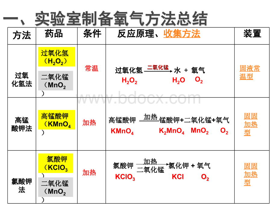 氧气制备总结课PPT文档格式.ppt_第2页