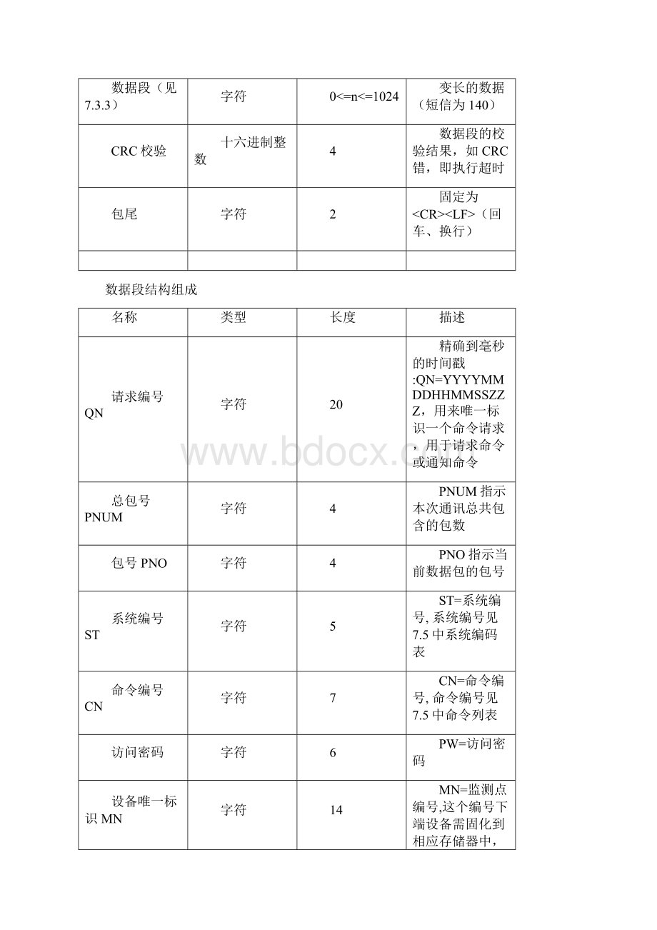 数据传输和接口标准技术规范212协议FixWord格式文档下载.docx_第2页