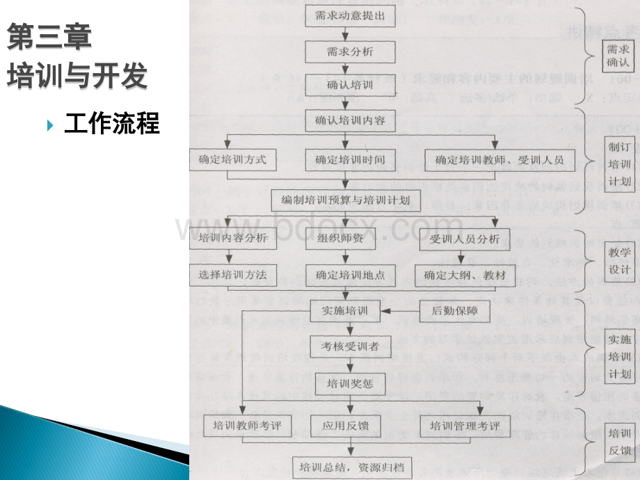 人力二级培训与开发PPT文件格式下载.ppt