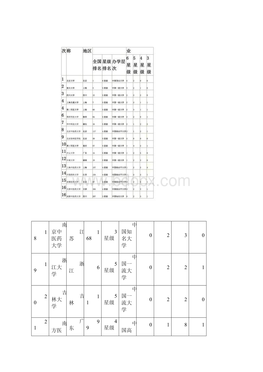 医学类大学排名.docx_第2页