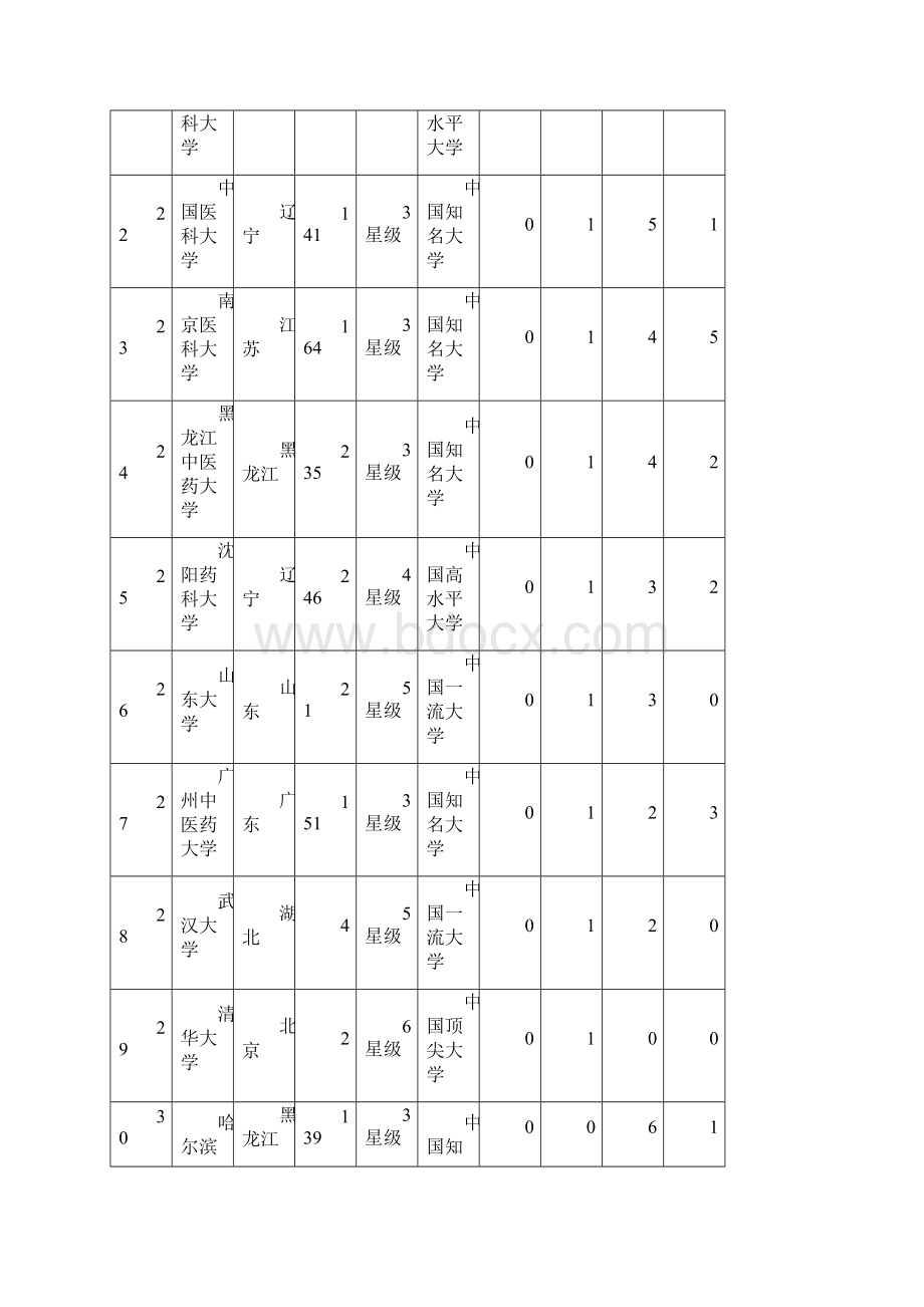 医学类大学排名.docx_第3页