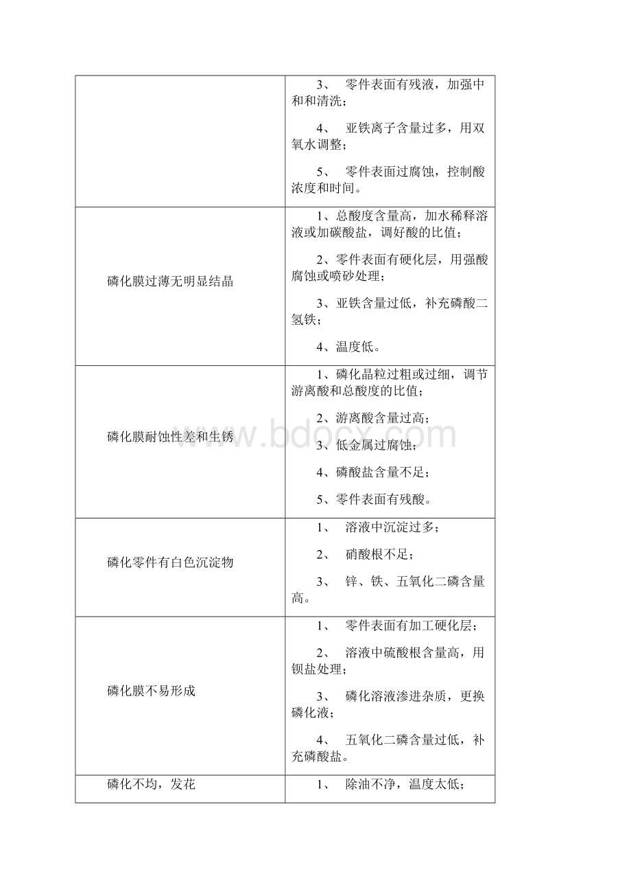 磷化常见问题与处理方法Word文档格式.docx_第3页