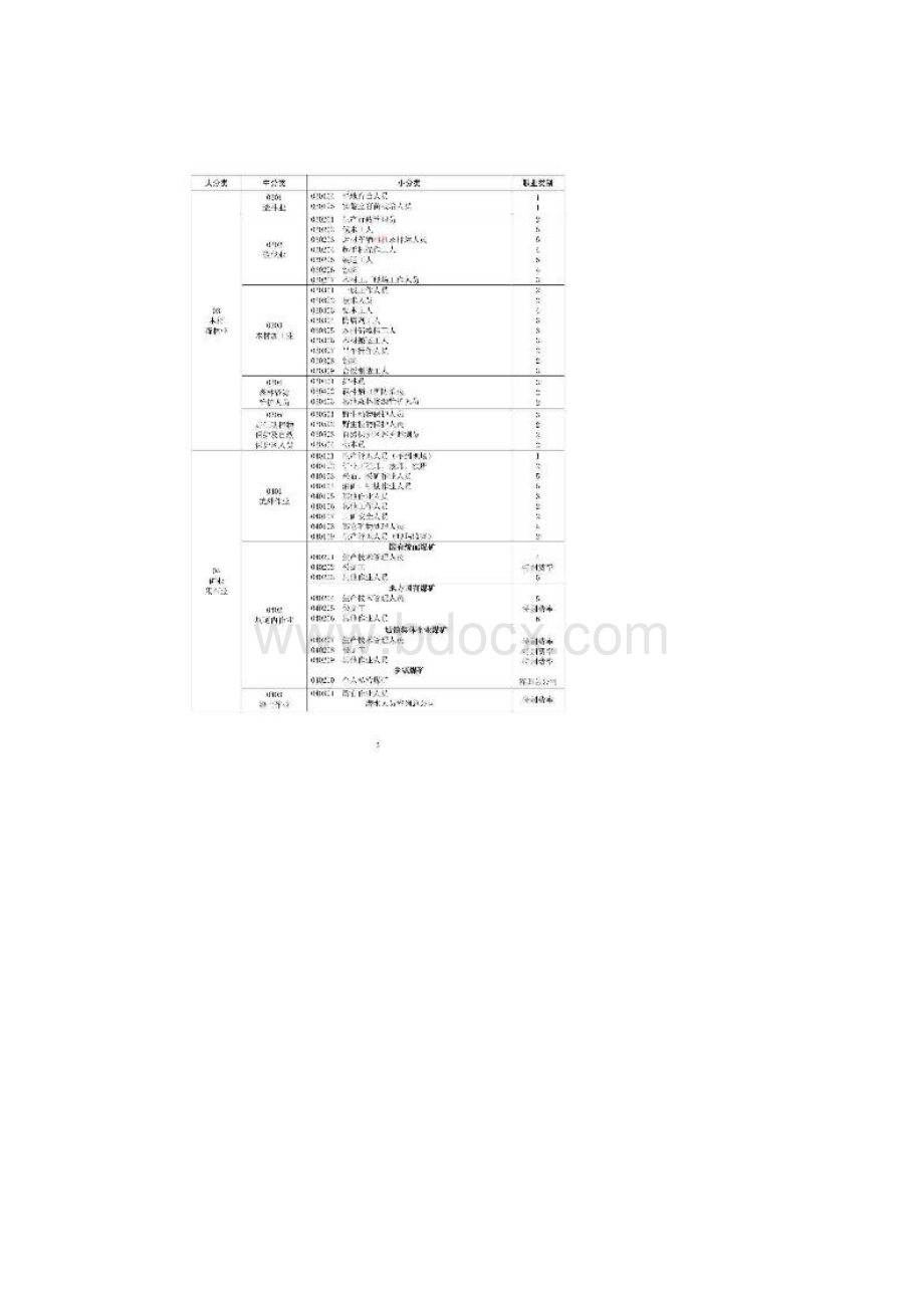 人身保险职业分类表.docx_第2页