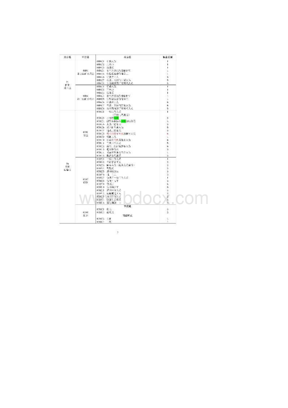 人身保险职业分类表.docx_第3页