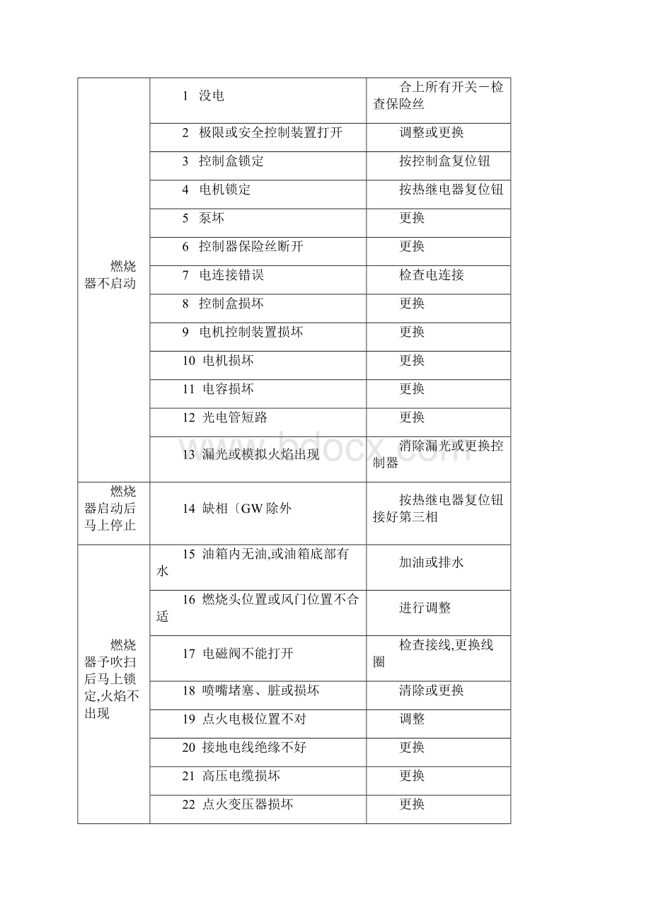 燃烧机常见故障维修Word文档下载推荐.docx_第2页