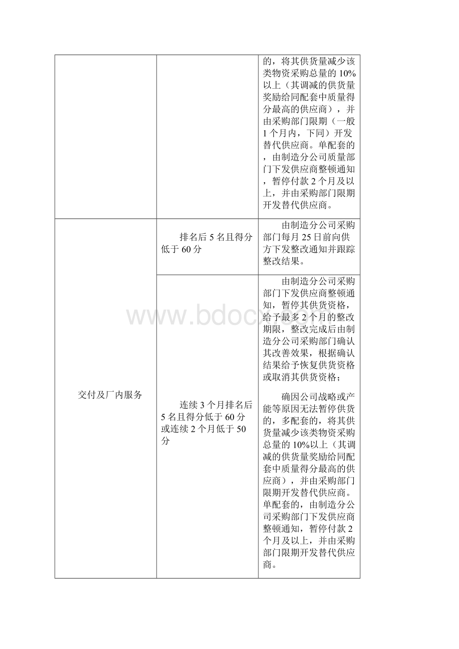 最新供应商绩效评价管理办法资料.docx_第3页