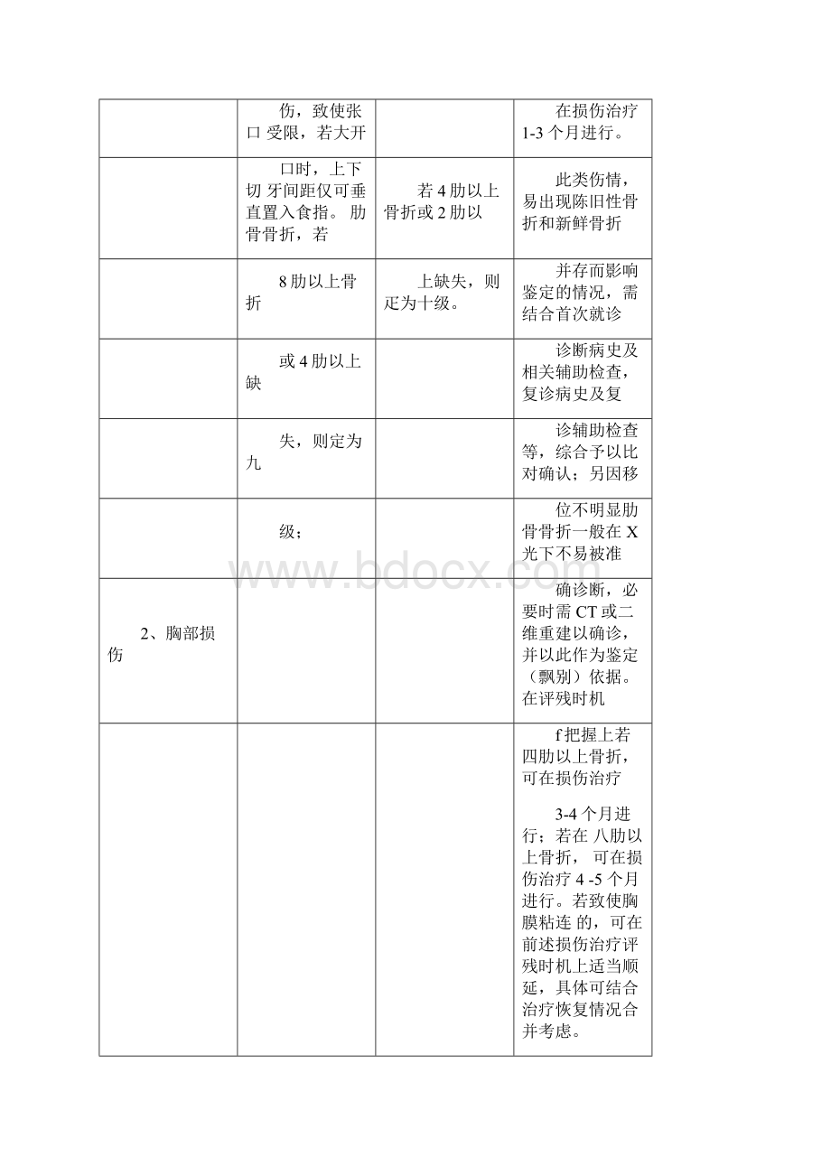 常见九十级伤残评定简易识别表.docx_第2页