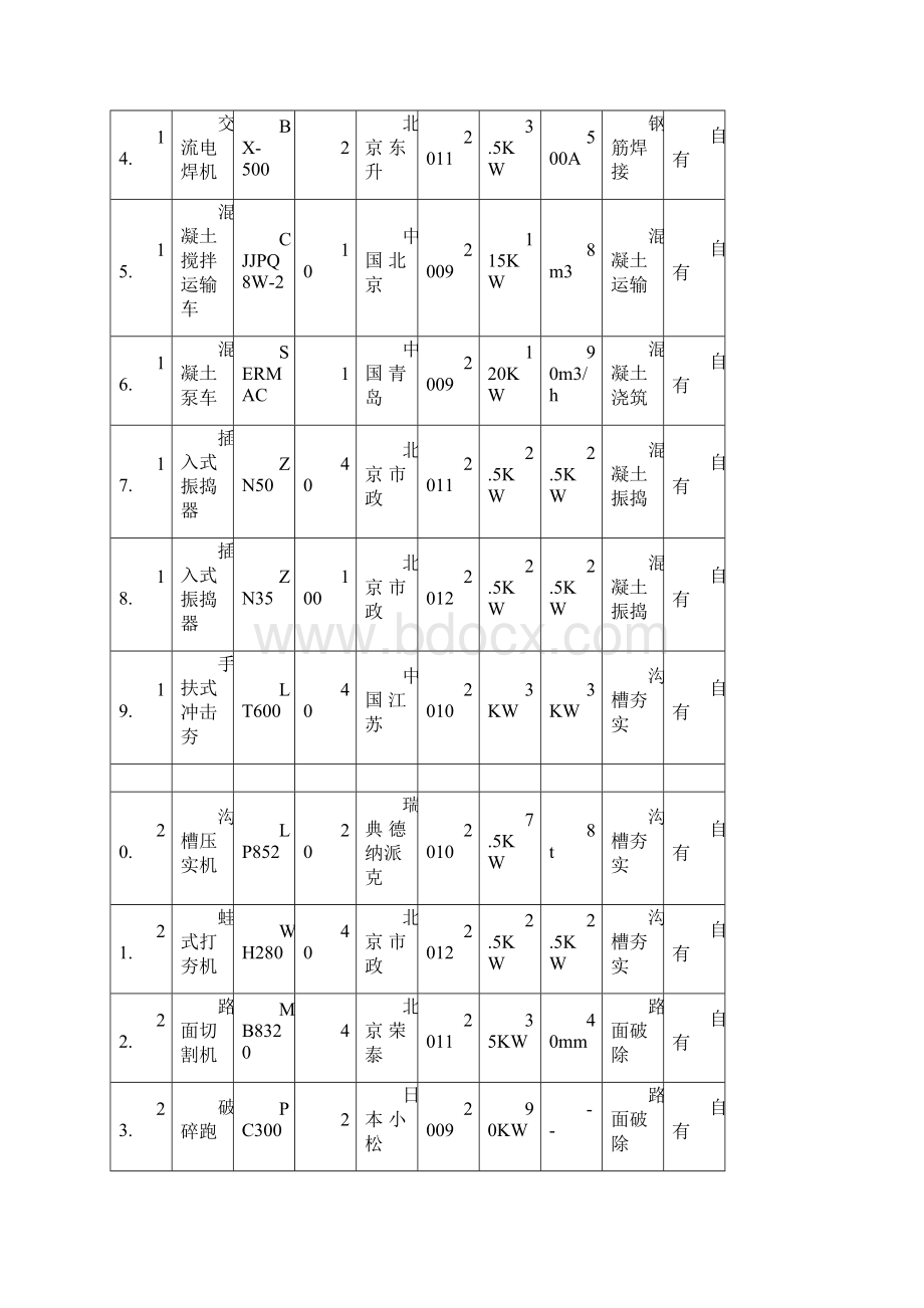 第七章施工机械设备配置计划及保证措施文档格式.docx_第3页