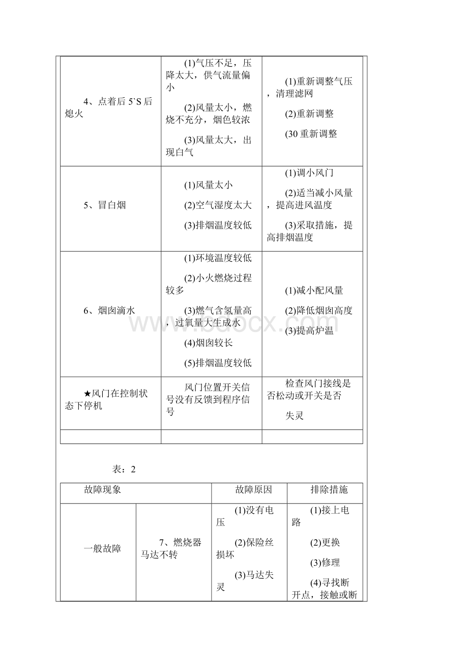 燃气锅炉燃烧器常见故障及解决方法综述Word文档下载推荐.docx_第2页