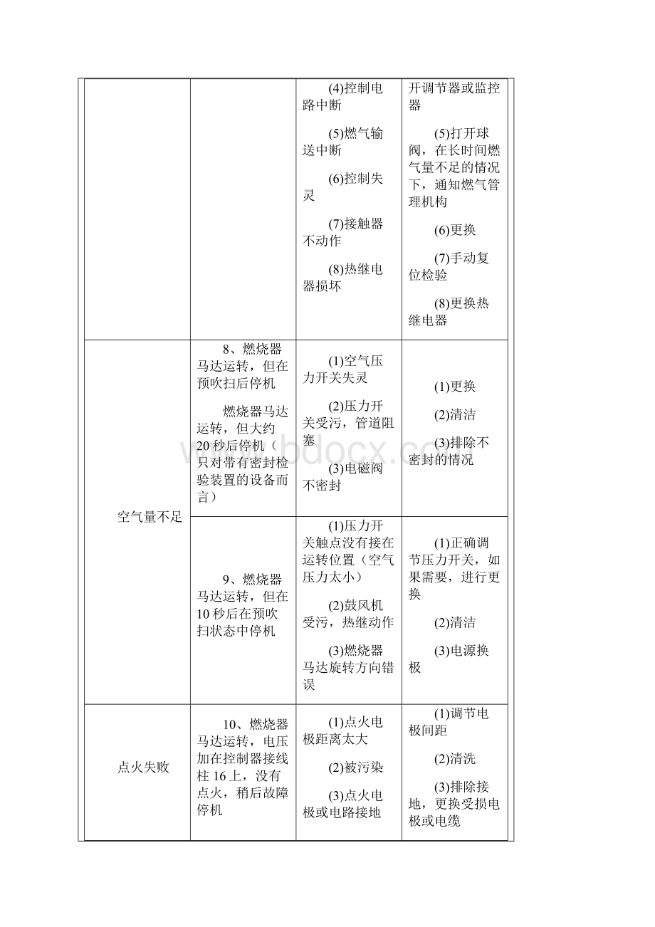 燃气锅炉燃烧器常见故障及解决方法综述.docx_第3页