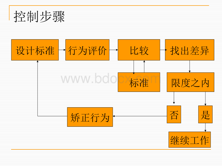 管理学课件19-20.ppt_第3页