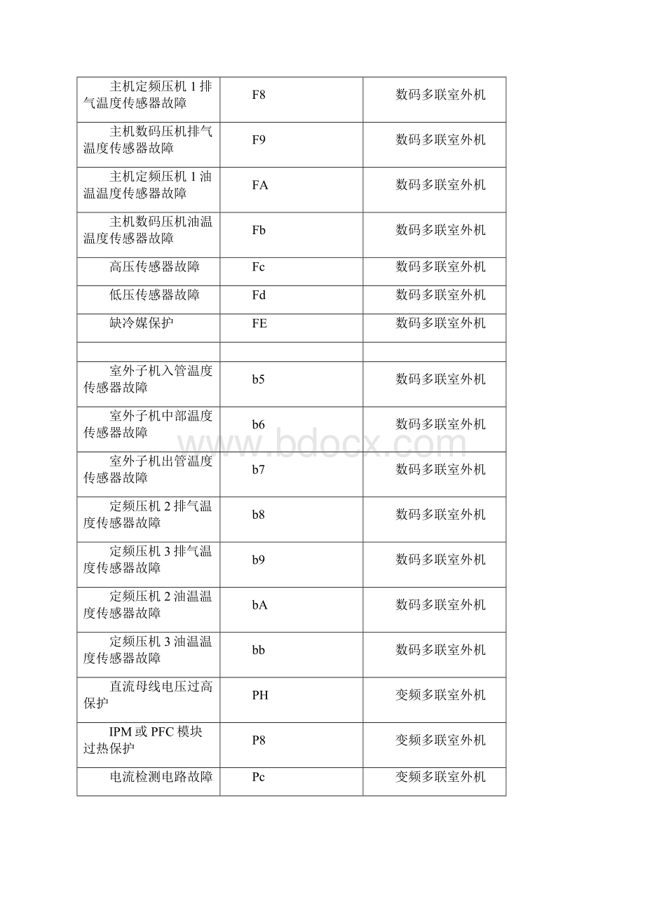 新版格力中央空调故障代码格力中央空调故障代码解释排除格力中央空调故障代码大全文档格式.docx_第2页