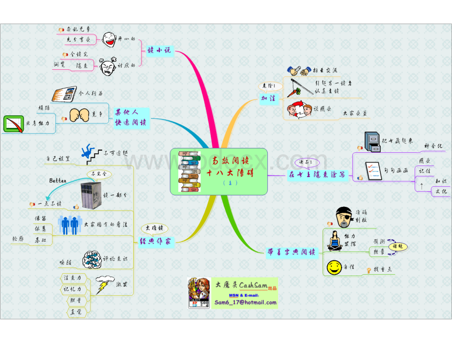 全脑思维导图图例1.ppt