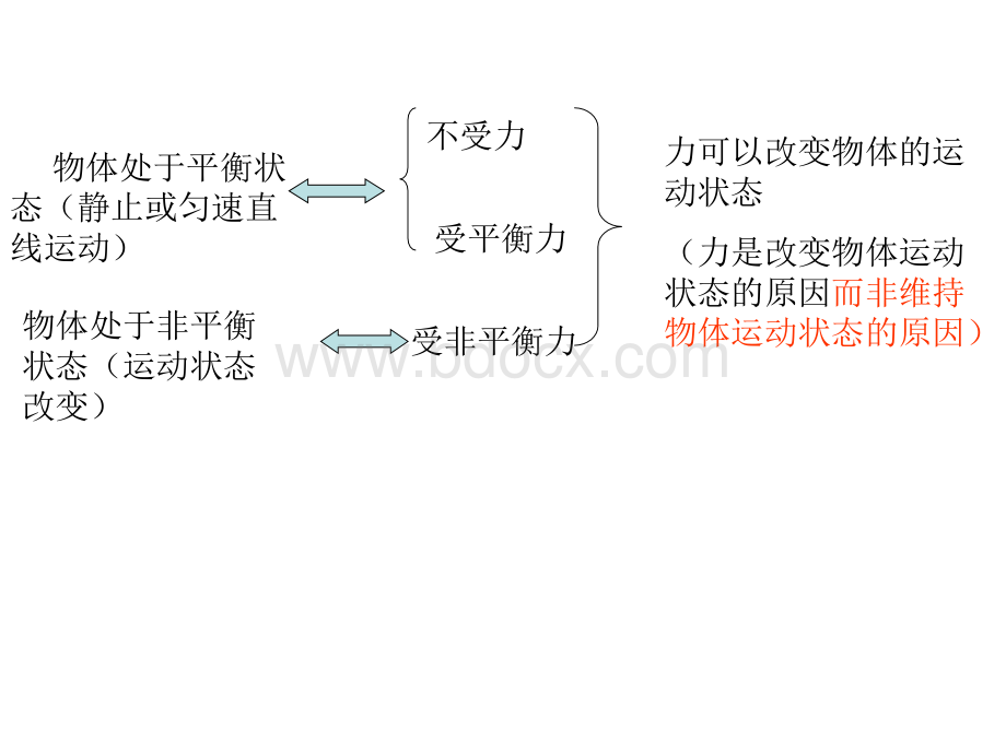 力和运动复习课件PPT推荐.ppt_第3页