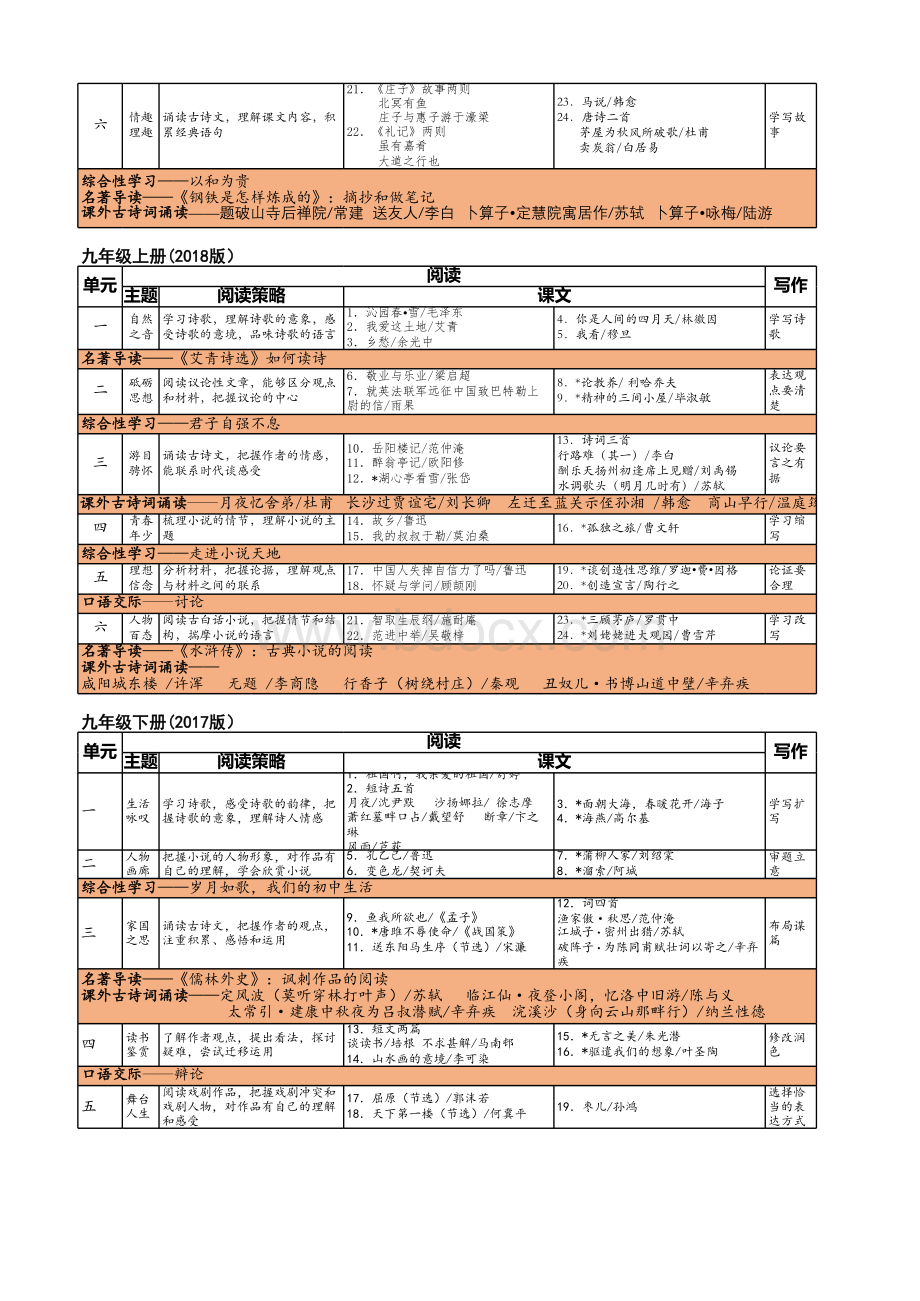 部编新版初中语文教材目录表格推荐下载.xlsx_第3页