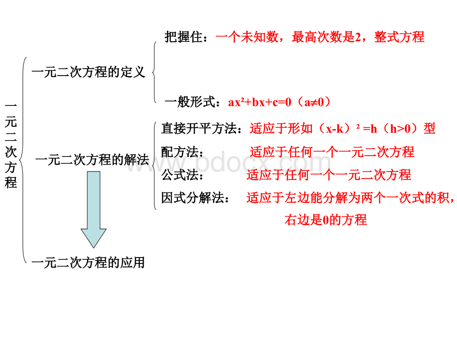 一元二次方程总复习优质PPT.ppt_第2页