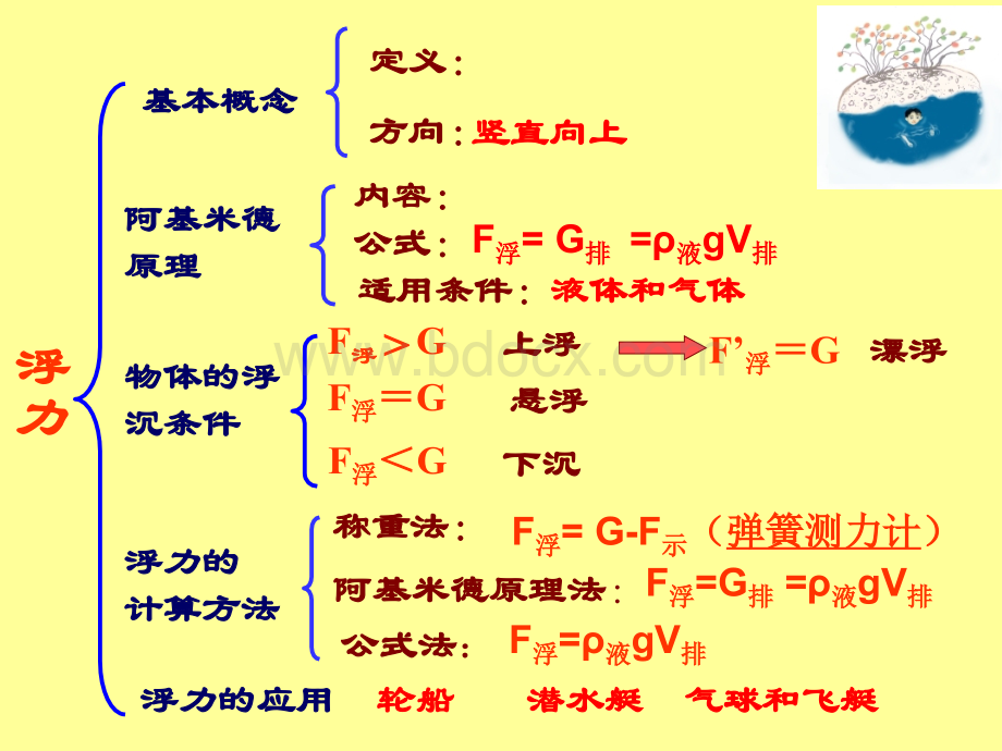 浮力复习课课件.ppt_第3页