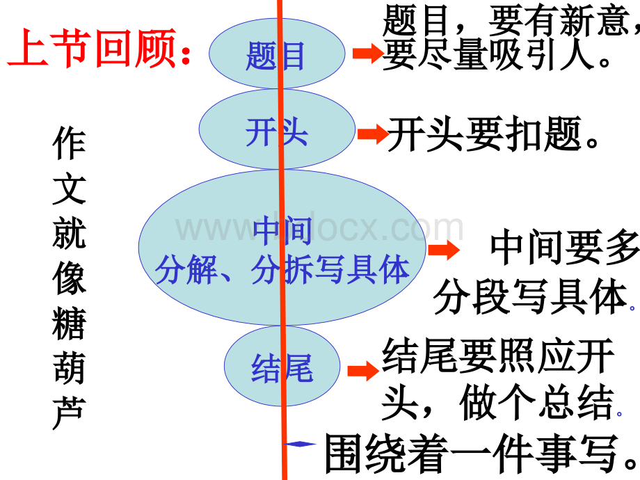 作文的分段.pptx_第3页