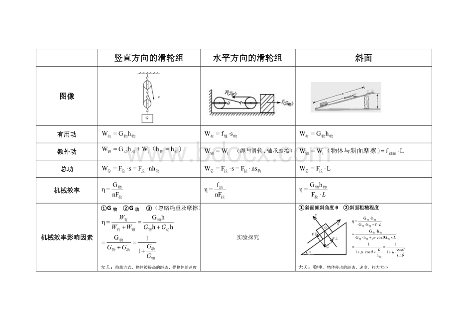 机械效率知识点Word文档下载推荐.doc_第1页