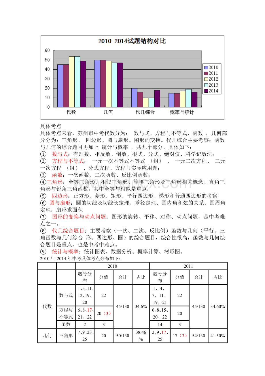 苏州市2010-2014年中考数学试卷分析及2015年命题展望Word文档格式.doc_第2页