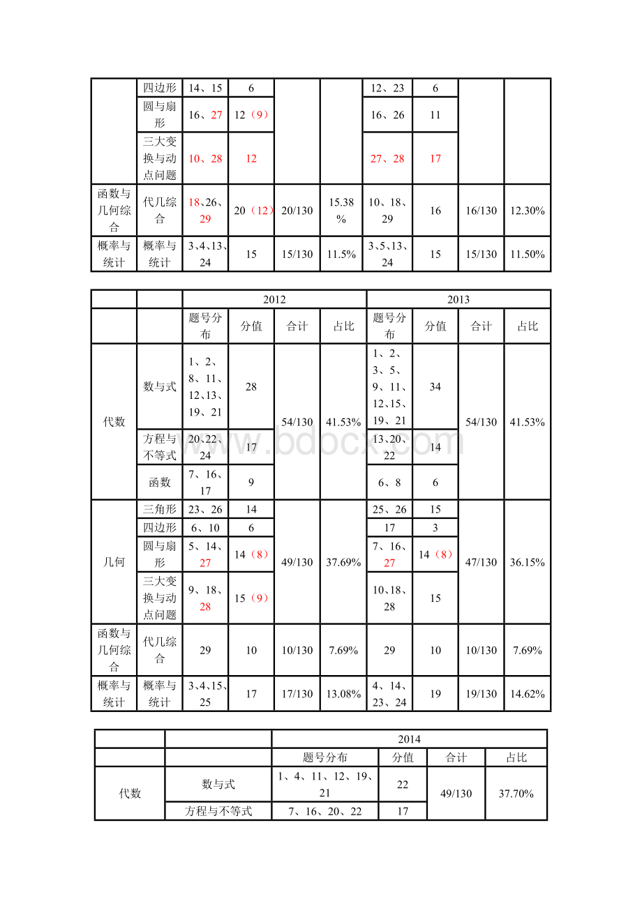 苏州市2010-2014年中考数学试卷分析及2015年命题展望Word文档格式.doc_第3页