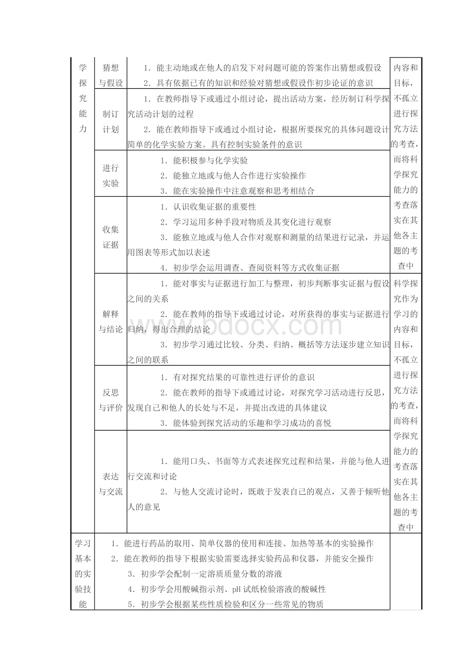 广东中考化学考试大纲文档格式.doc_第2页