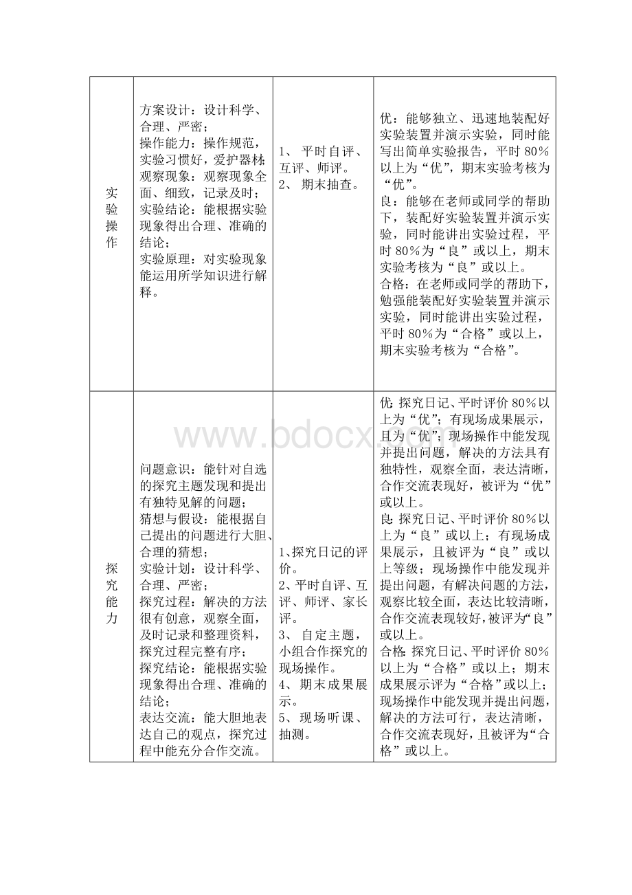 古城小学科学综合素质评价细则文档格式.doc_第3页