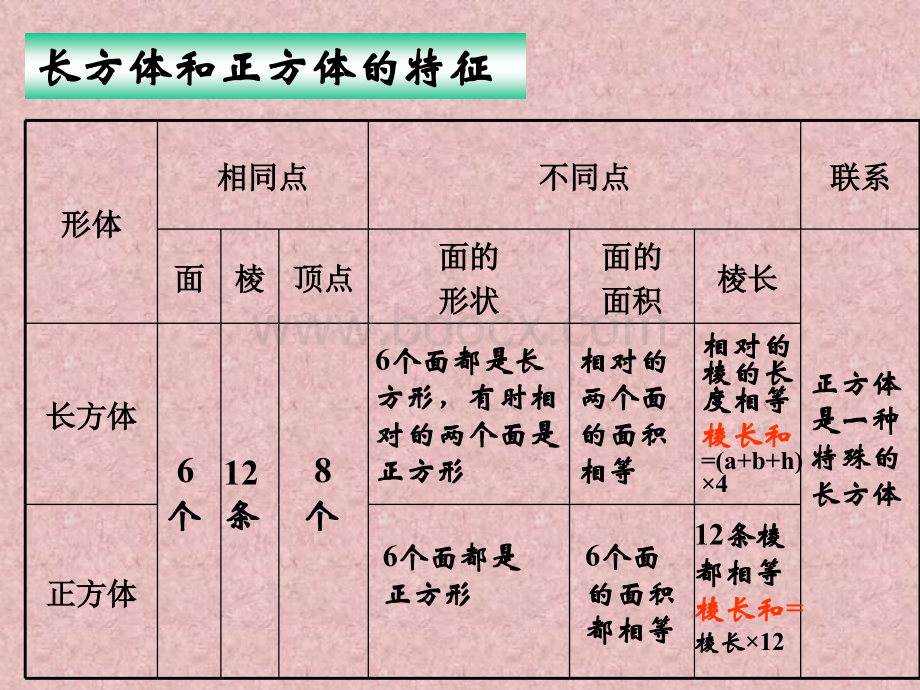 《长方体和正方体整理与复习》复习公开课(精品).ppt_第3页