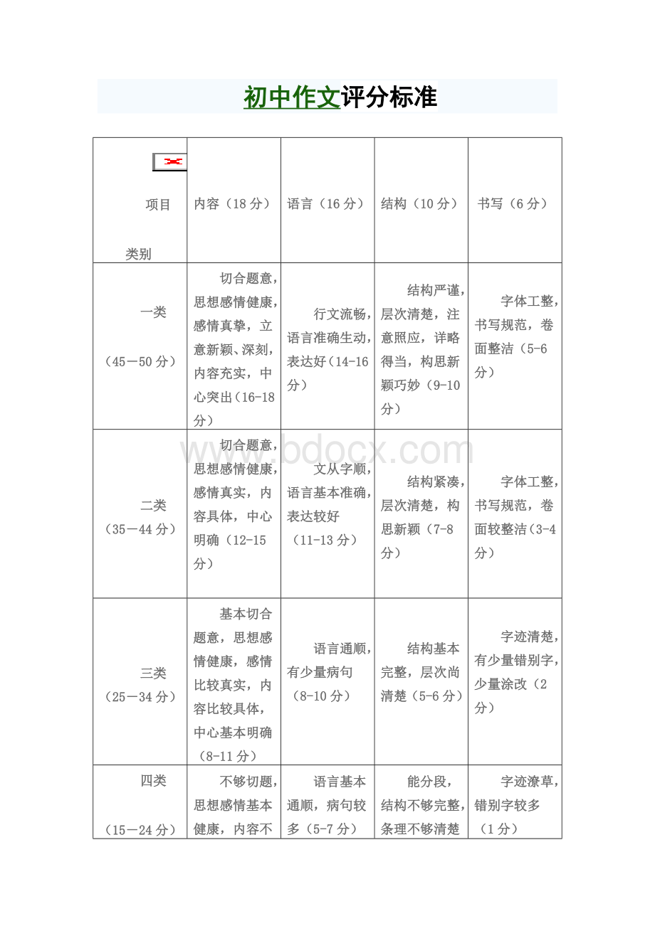 初中作文评分标准Word文件下载.doc