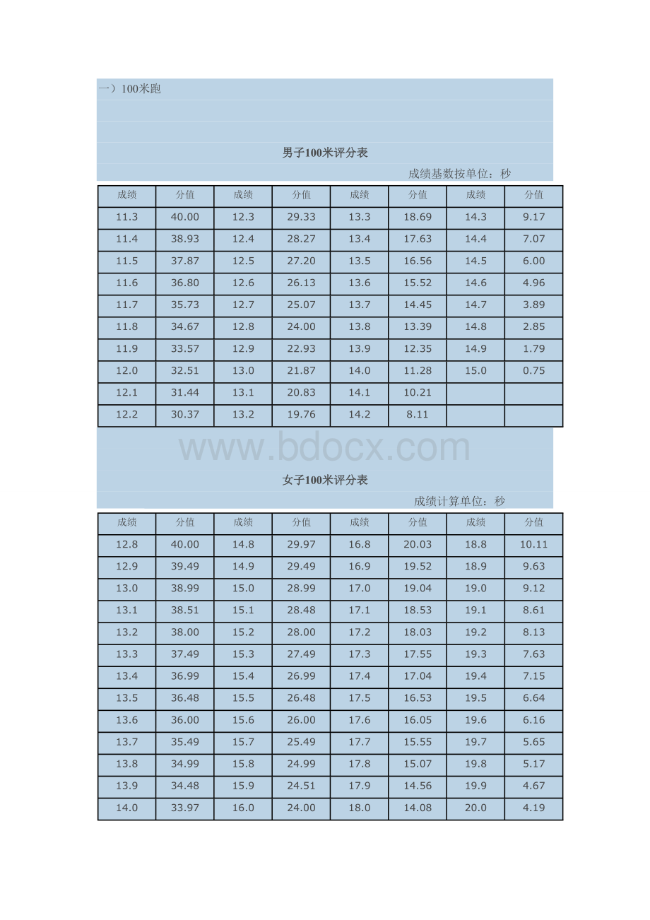 体育特长生评分标准.doc_第1页