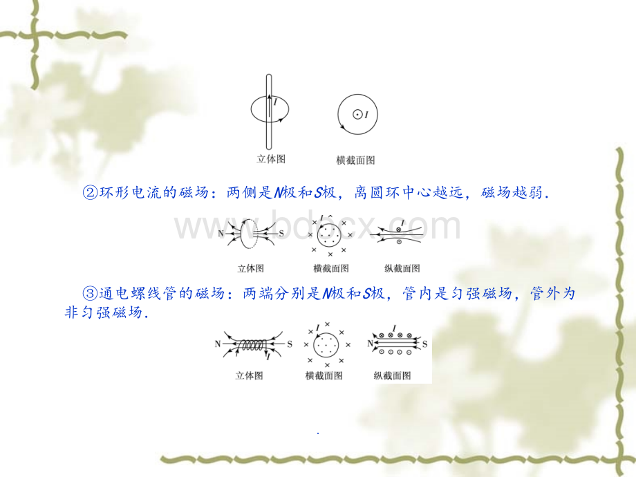 物理专题复习课件磁场PPT演示文档PPT资料.ppt_第3页