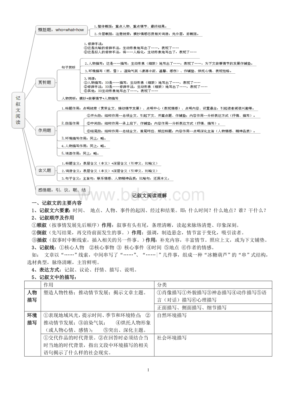 初中语文阅读理解知识点整理Word文档格式.doc_第1页