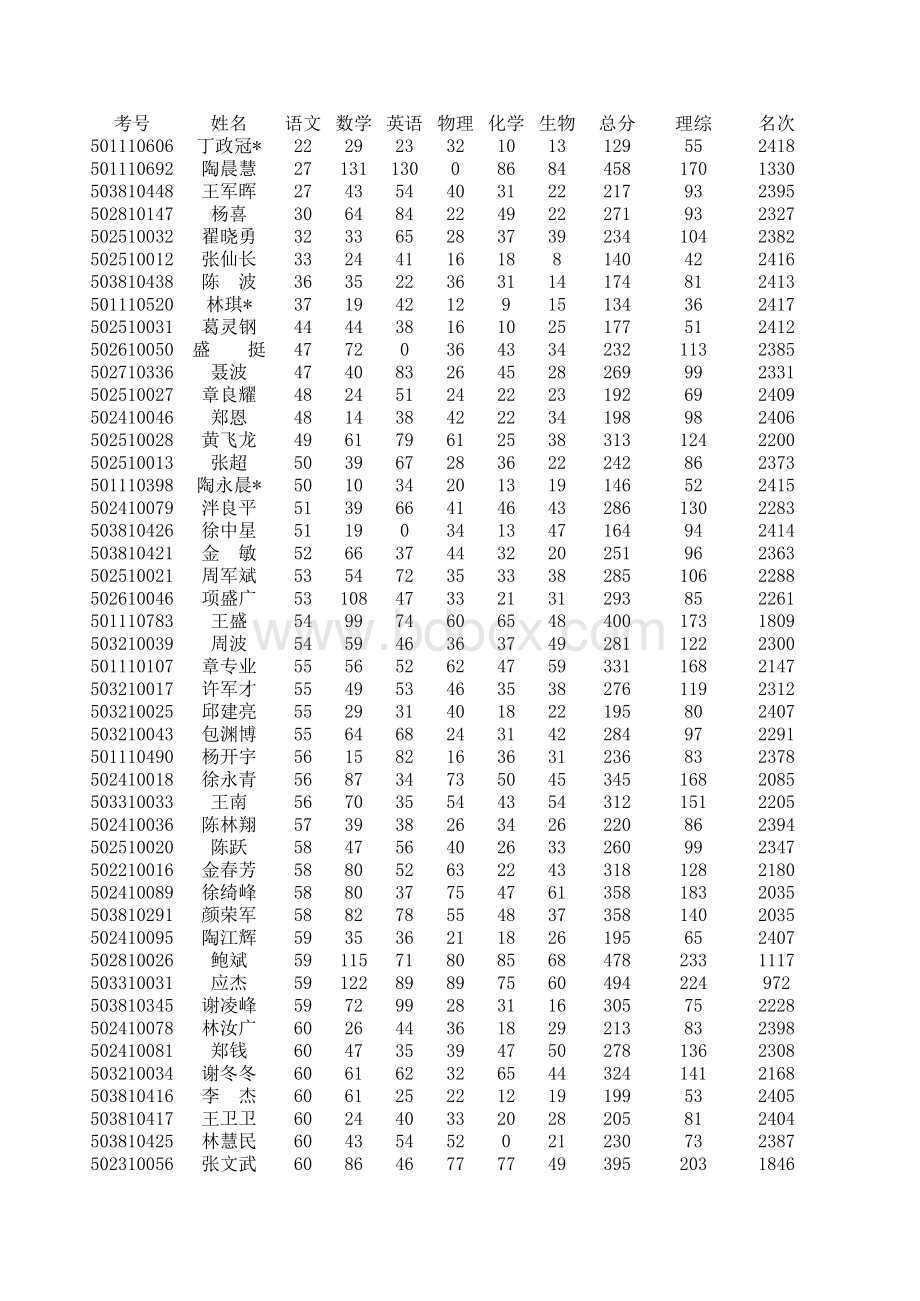 学生成绩分析软件(适合教研室、高中、初中、班级学校多无所谓)表格文件下载.xls