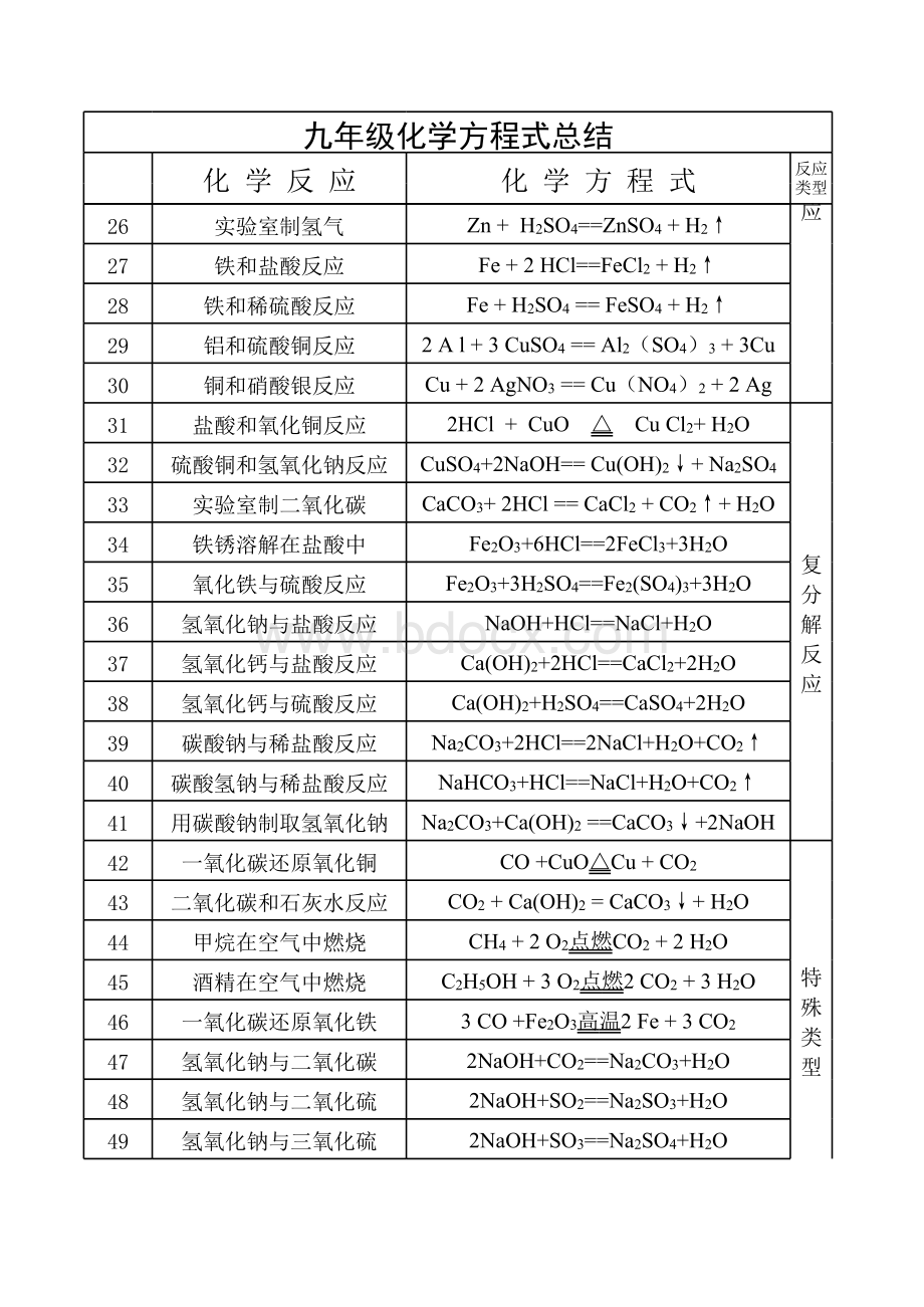 九年级化学方程式总结表格文件下载.xls_第2页