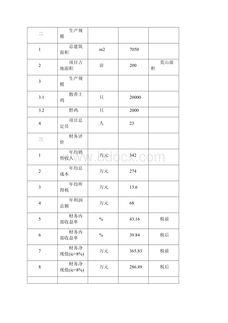 土鸡生态养殖项目可行性研究报告.docx_第3页