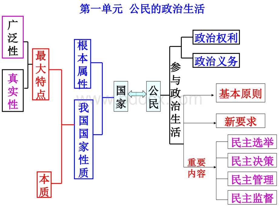 政治生活一二单元复习提纲.ppt_第1页