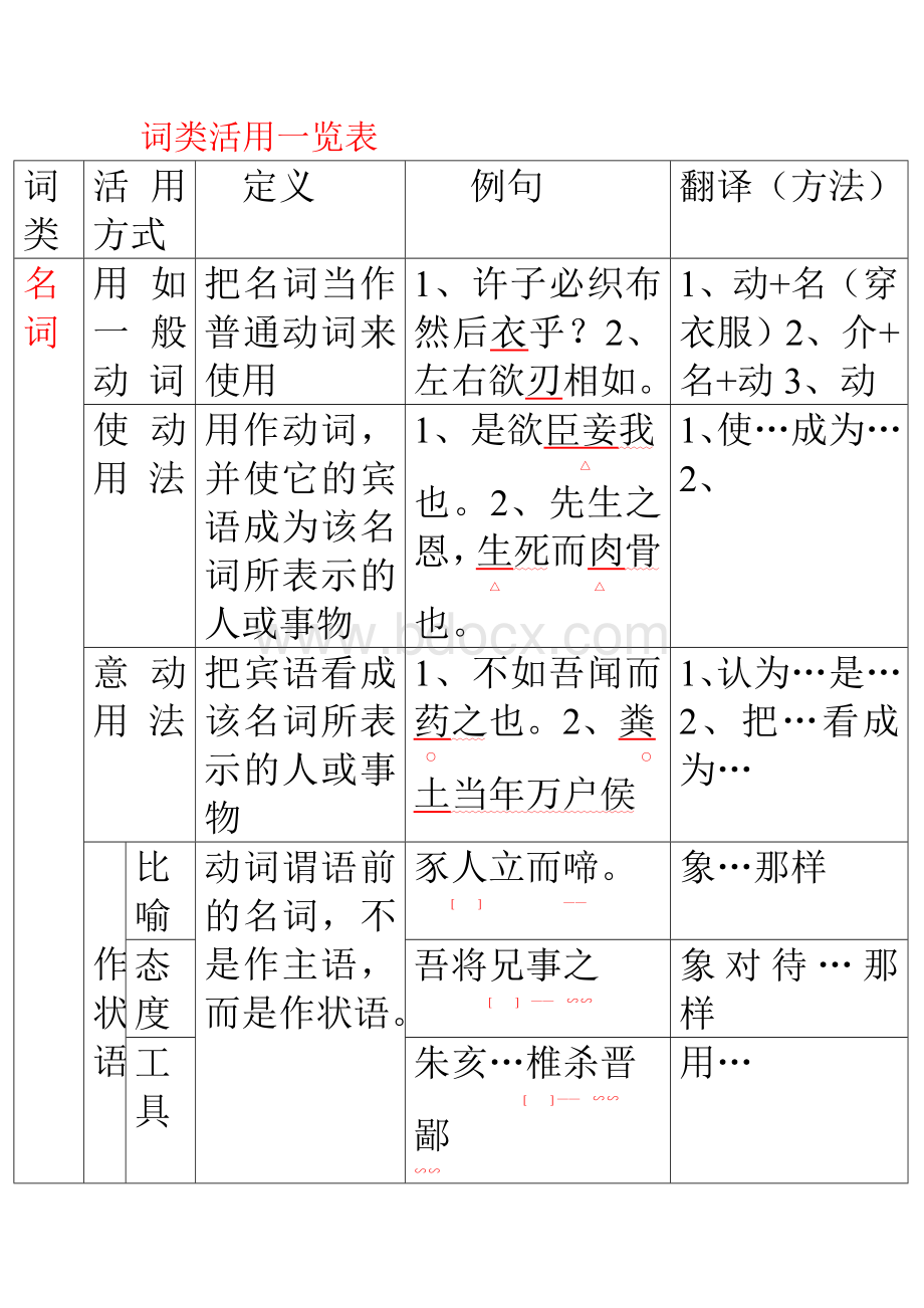 词类活用一览表.doc_第1页