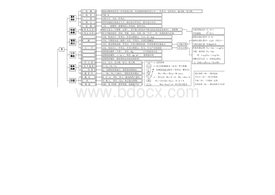 快速梳理中考物理知识点初中物理知识结构图.xls