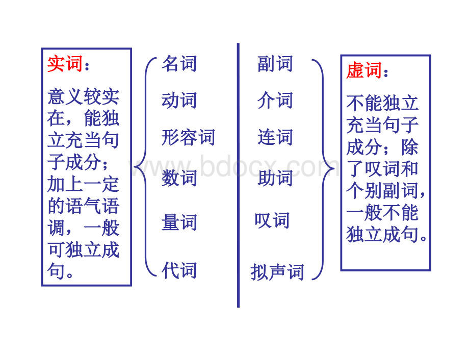 汉语词性分类(实词).ppt_第3页