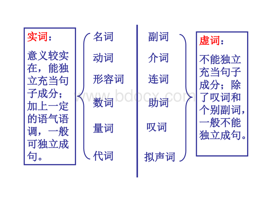 汉语词性分类(实词)PPT文档格式.ppt_第3页