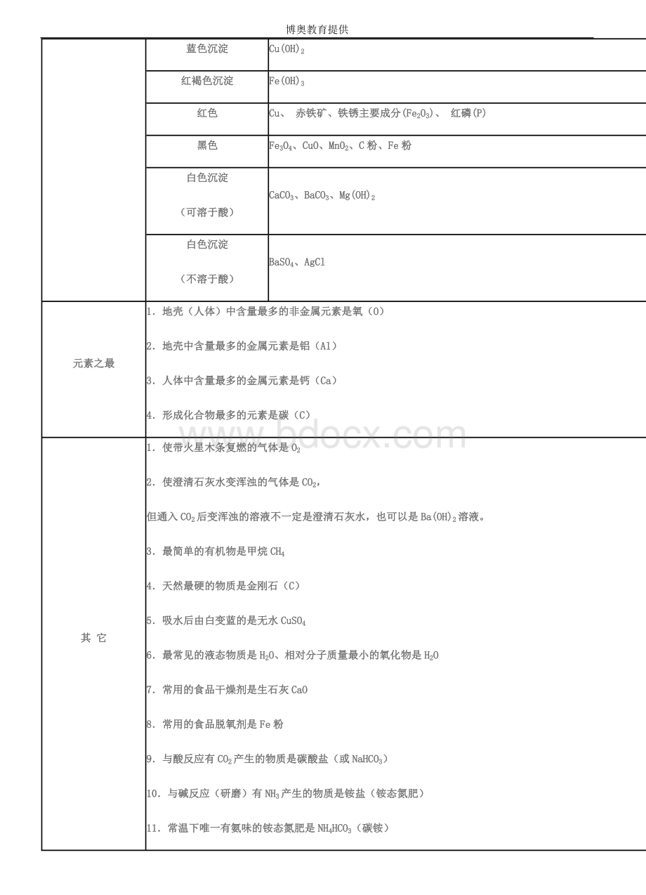 如何突破初中化学推断题Word文件下载.doc_第2页