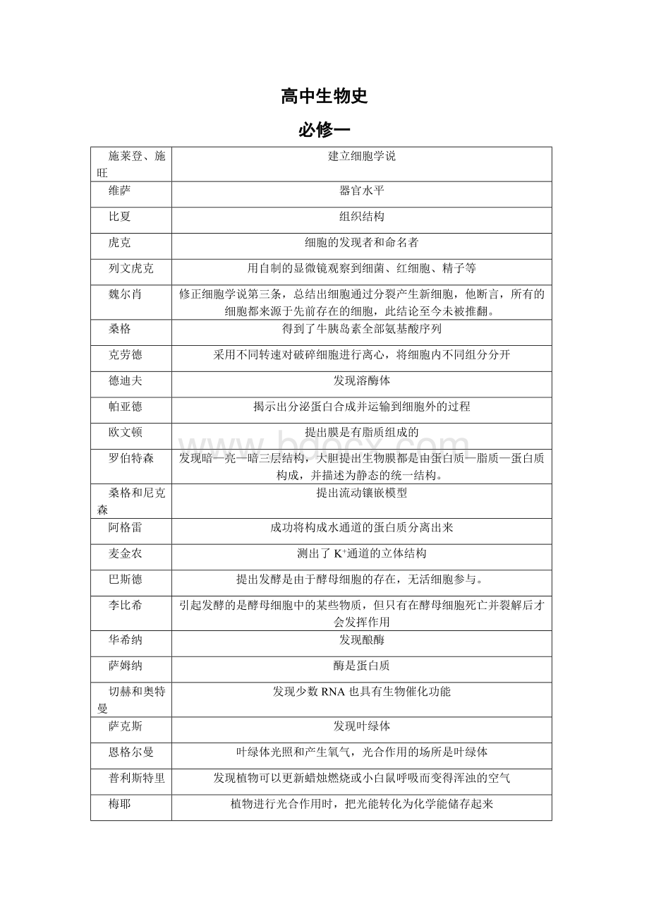 世上最全高中生物人物贡献总结Word文档下载推荐.doc