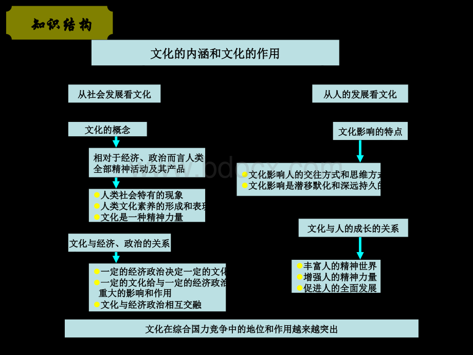 高中政治文化生活之复习提纲优质PPT.ppt