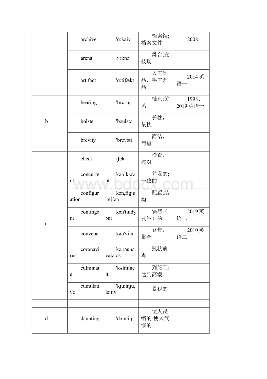 考研英语大纲变动一览表.docx_第2页