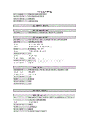 中外历史大事年表高中历史版Word格式文档下载.doc