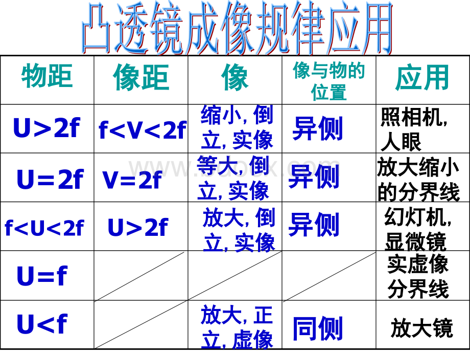 凸透镜成像规律应用PPT资料.ppt_第2页