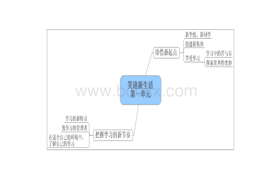 七年级上册政治思维导图Word文件下载.doc