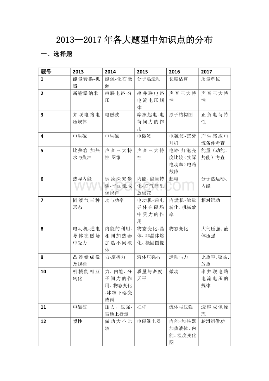 广州中考物理各大题型中知识点的分布Word格式文档下载.docx_第1页