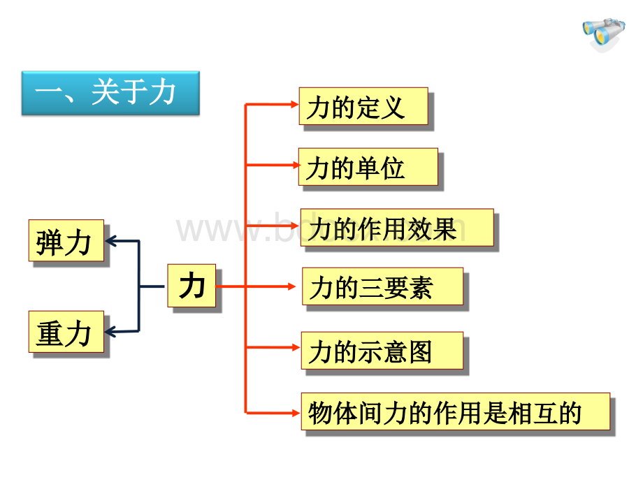 经教育部2012年审编-人教版-八年级物理下期中考试复习课件(概念版).pptx_第2页